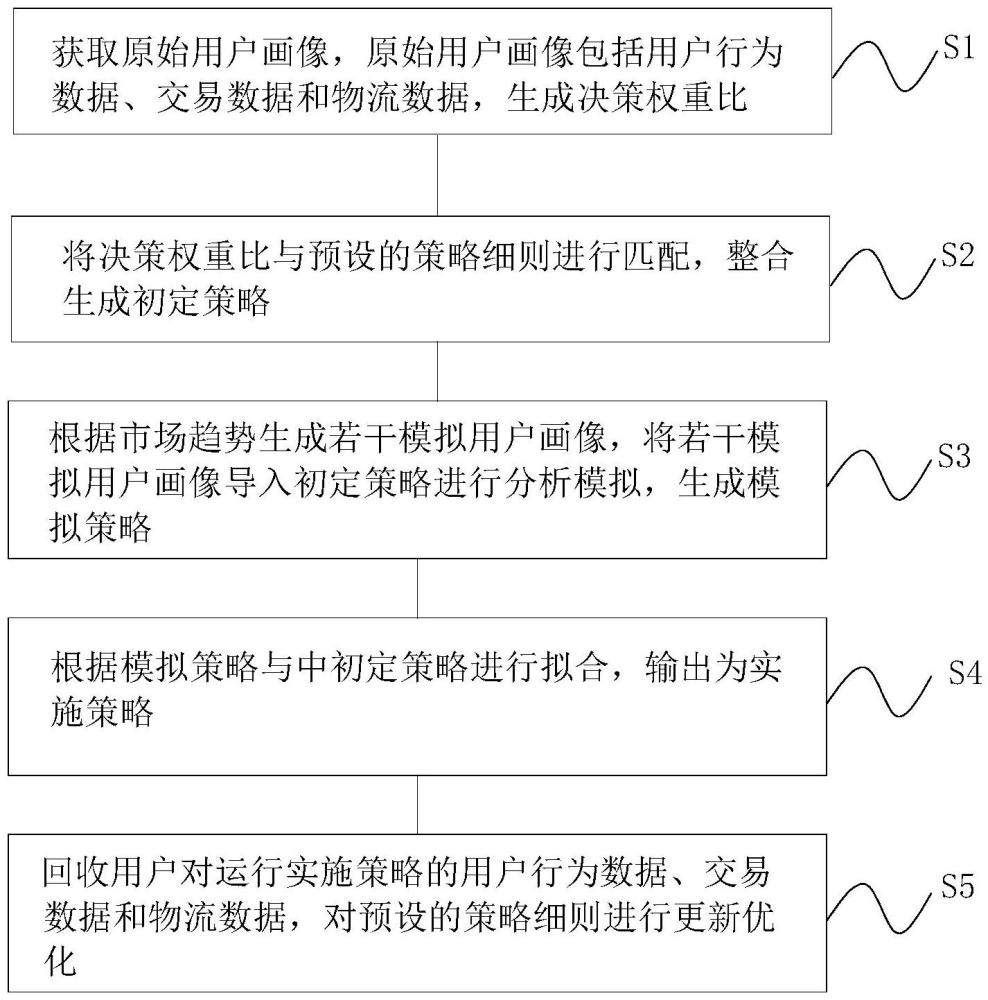 一種智能運營方法、系統(tǒng)、設(shè)備及介質(zhì)與流程