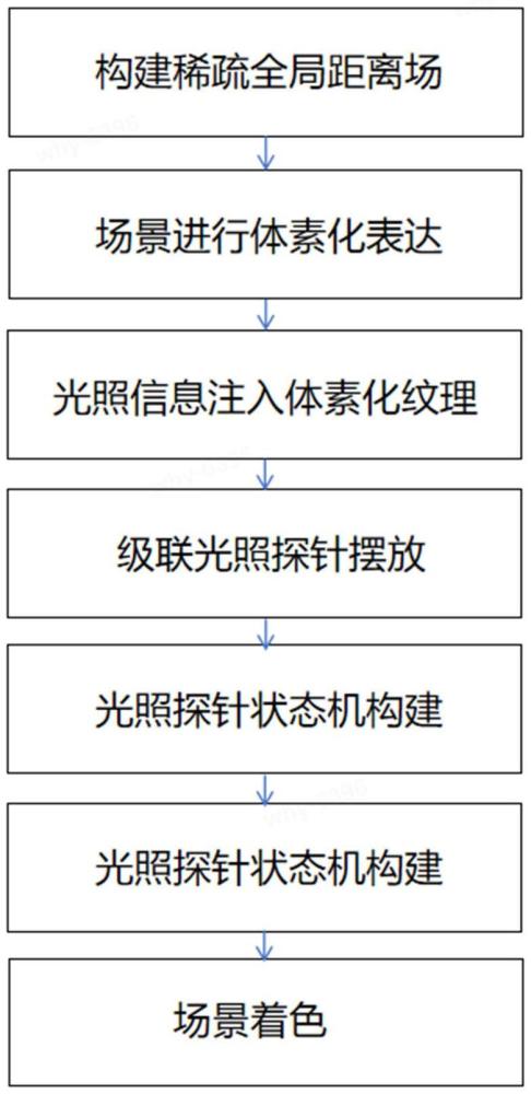 基于稀疏距離場和體素化的漫反射全局光照方法及系統(tǒng)