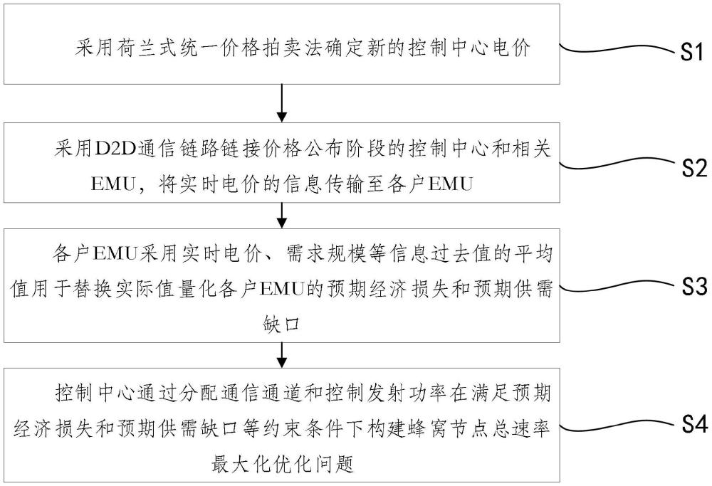 一種配電網(wǎng)數(shù)據(jù)采集系統(tǒng)的無線電資源分配方法及系統(tǒng)與流程