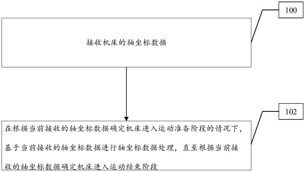 數(shù)據(jù)采集方法、系統(tǒng)及數(shù)控設(shè)備和電子設(shè)備與流程