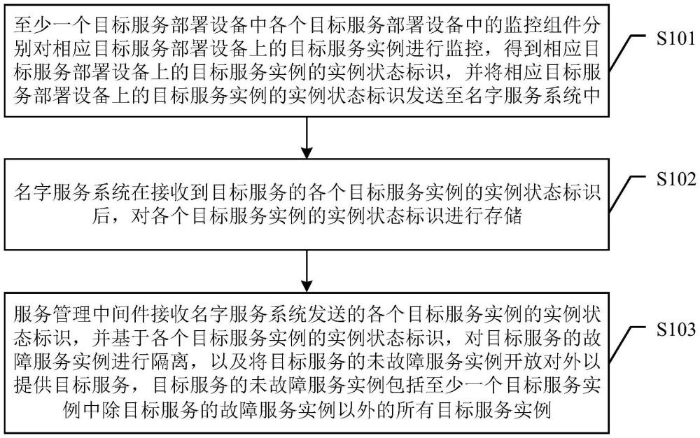 一種服務(wù)管理方法、系統(tǒng)及存儲介質(zhì)與流程