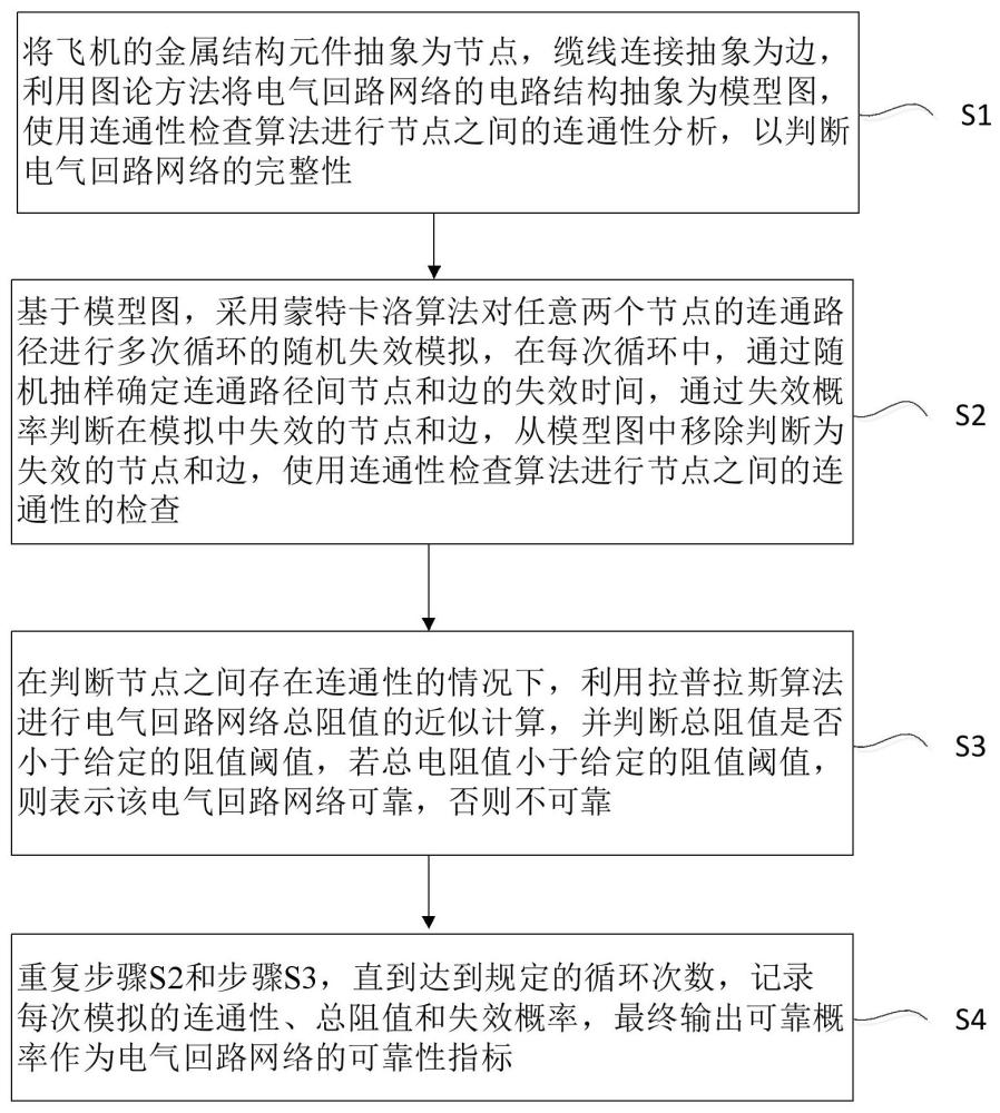 一種基于模型的飛機(jī)復(fù)雜電氣回路網(wǎng)絡(luò)可靠性評(píng)估方法與流程