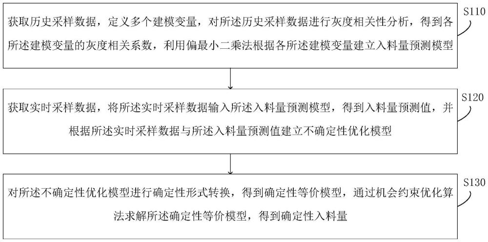 濃密過濾工序協(xié)同控制方法、裝置、設(shè)備及存儲(chǔ)介質(zhì)與流程