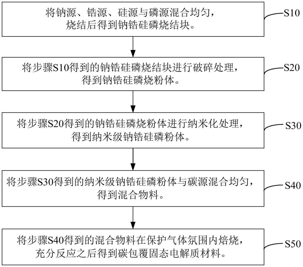 碳包覆固態(tài)電解質(zhì)材料及其制備方法和鈉離子電池與流程