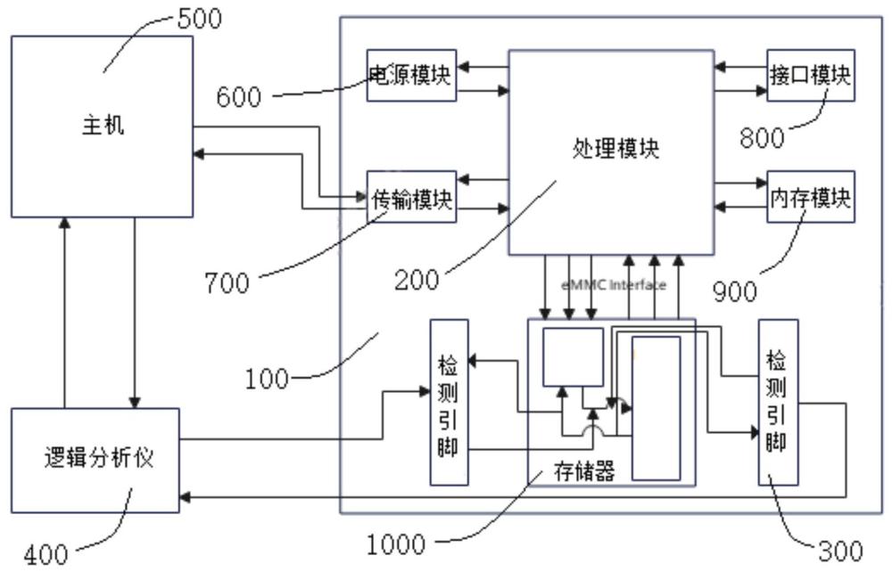 一种存储器的测试系统及测试方法与流程