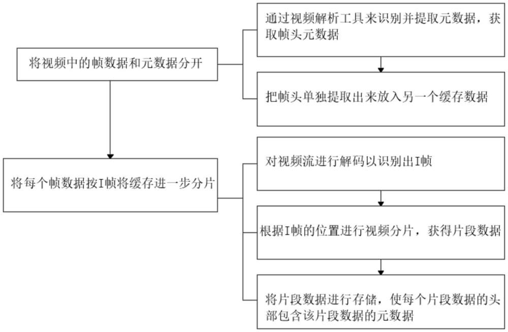 一種安防存儲緩存的方法及裝置與流程