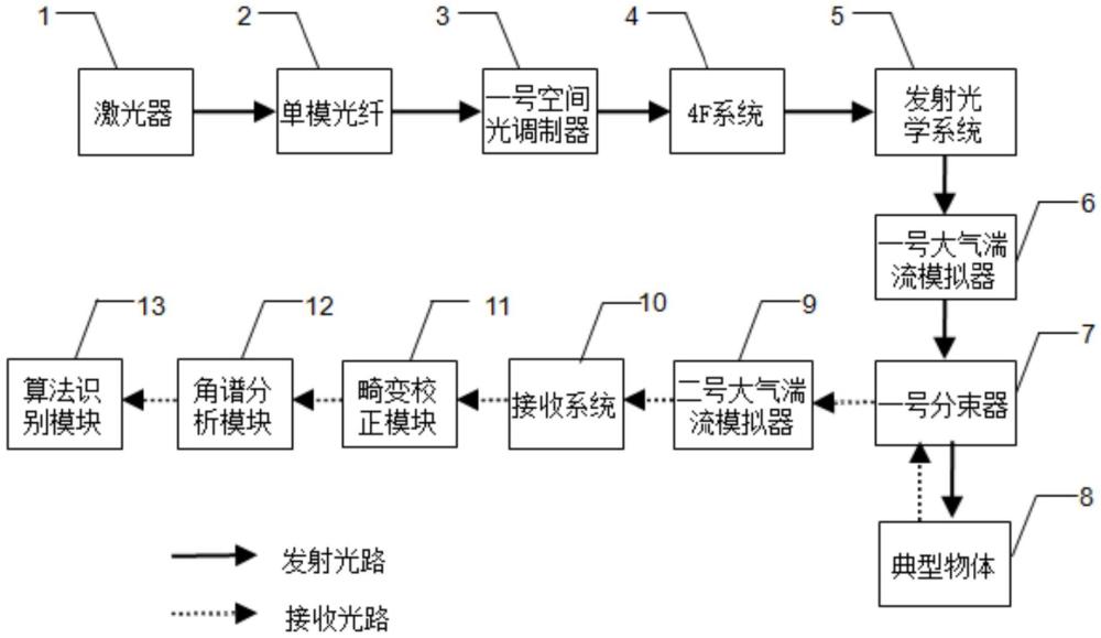 基于反向傳播神經(jīng)網(wǎng)絡(luò)和軌道角動(dòng)量特征譜的目標(biāo)特征識(shí)別方法及裝置