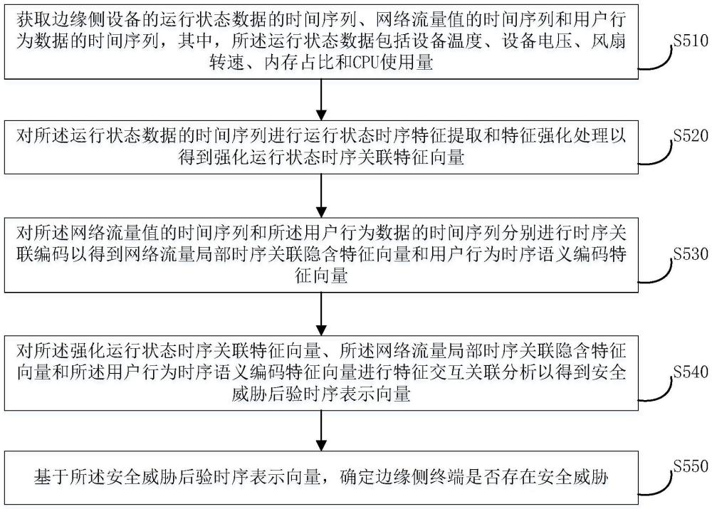 一种边缘侧终端安全威胁分析与评估方法与流程