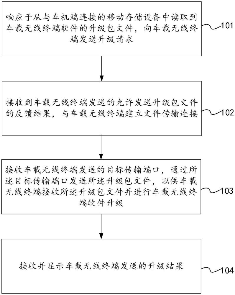 軟件升級(jí)方法、電子設(shè)備及車輛與流程