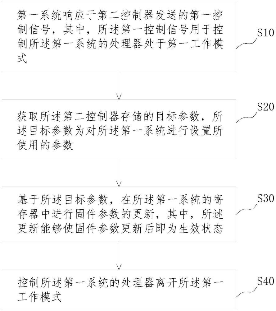 一種控制方法及裝置與流程