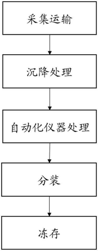 富集自然殺傷細(xì)胞的全封閉方法及系統(tǒng)與流程