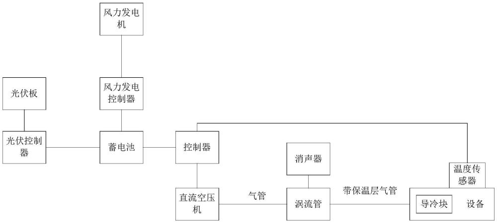 基于風(fēng)光儲(chǔ)的渦流管制冷系統(tǒng)