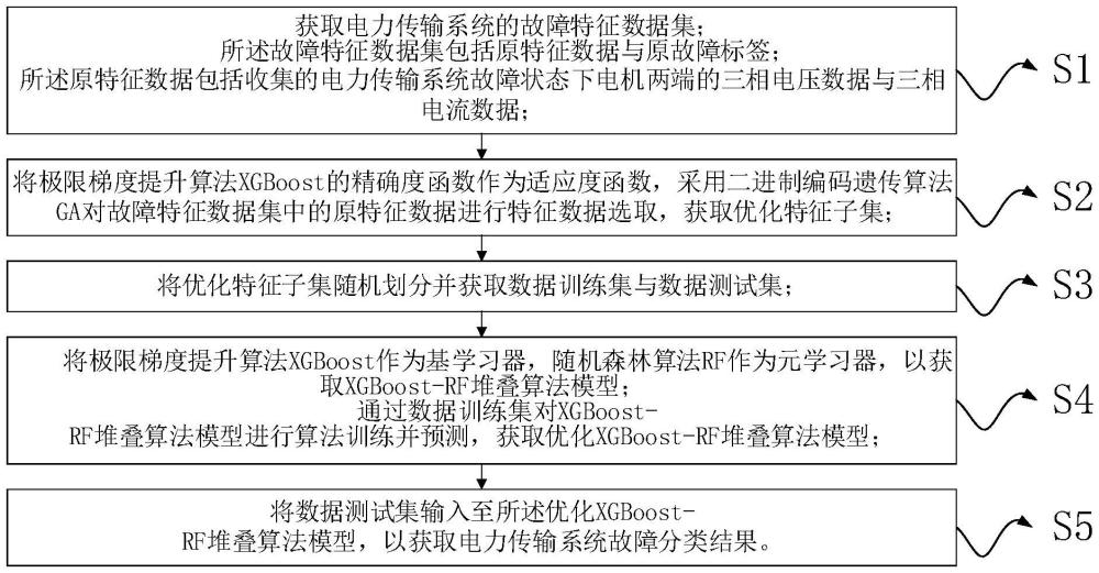 基于GA與XGBoost-RF堆疊算法的電力傳輸系統(tǒng)故障分類(lèi)方法