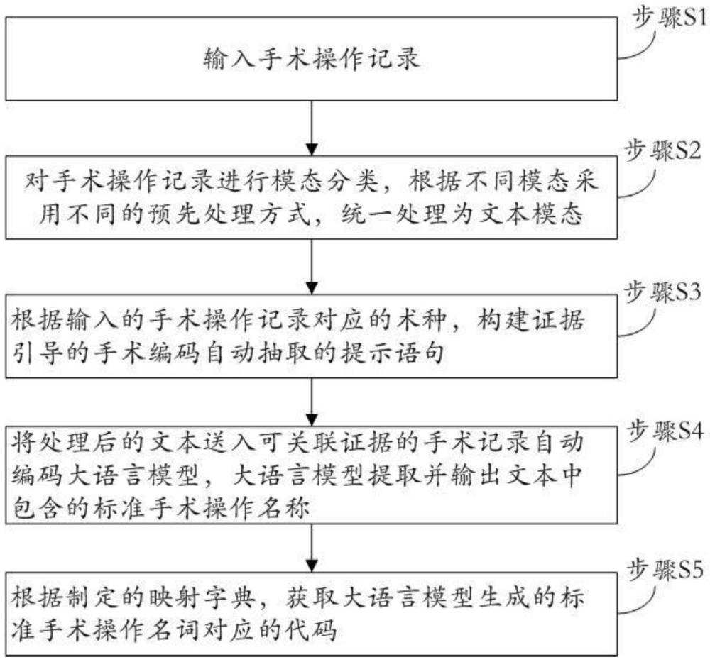 基于大語言模型的手術(shù)操作記錄自動(dòng)編碼方法及系統(tǒng)