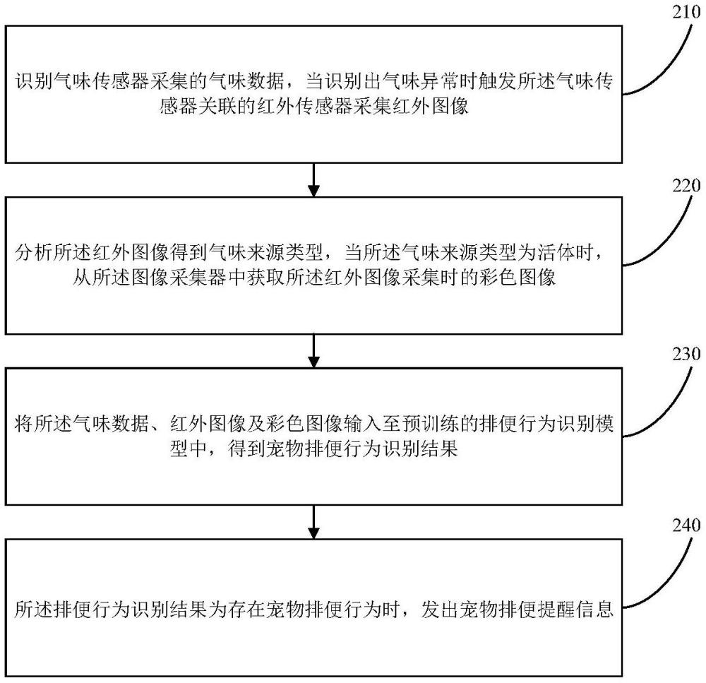 一种宠物排便行为监管方法、装置及系统与流程