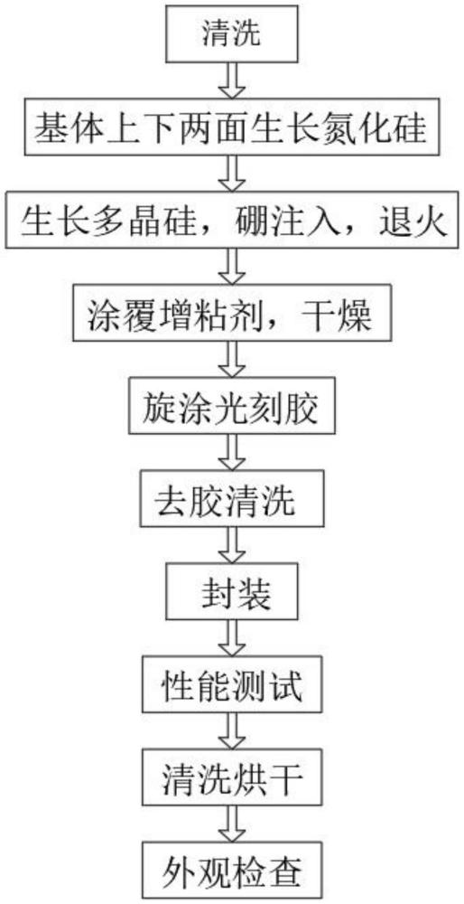 一種高靈敏度非接觸光學溫度傳感器生產(chǎn)工藝的制作方法