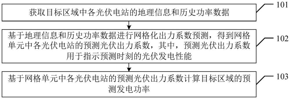 區(qū)域光伏發(fā)電功率預(yù)測方法、裝置、電子設(shè)備及存儲介質(zhì)與流程