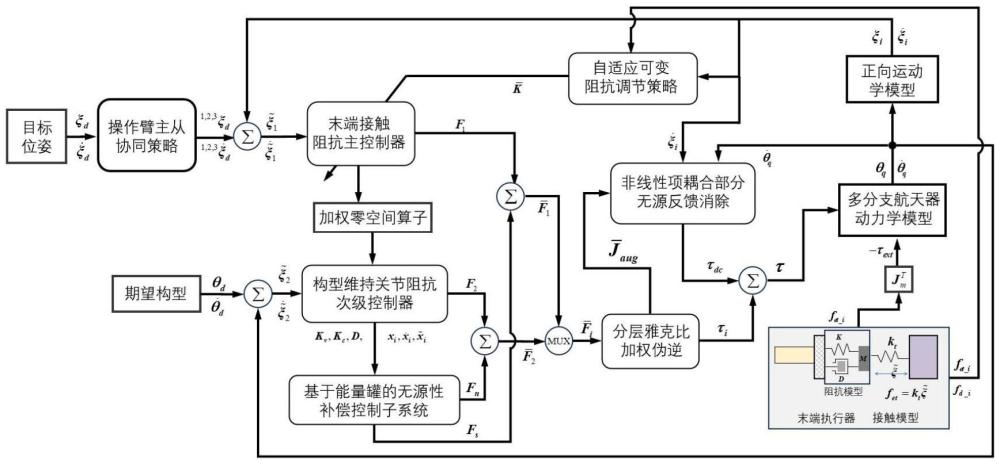 一種多分支航天器分層無源全身柔順控制方法