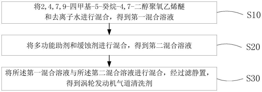 一種渦輪發(fā)動機氣道清洗劑及其制備方法、清洗溶液與流程