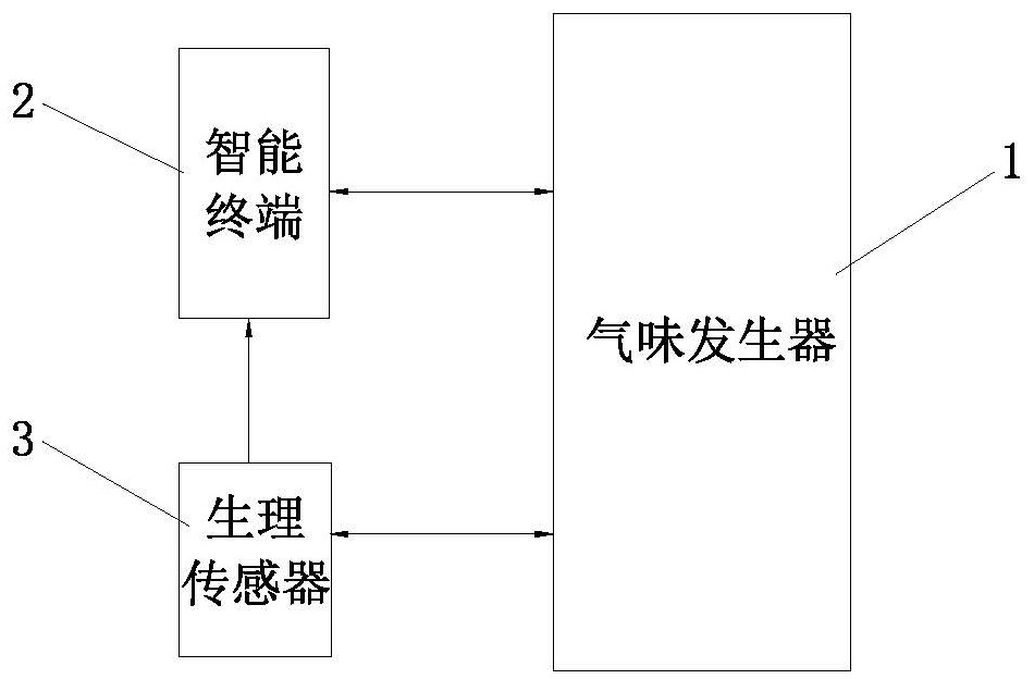 基于智能終端的多場景氣味發(fā)生器個性化智能控制系統(tǒng)及氣味控制方法