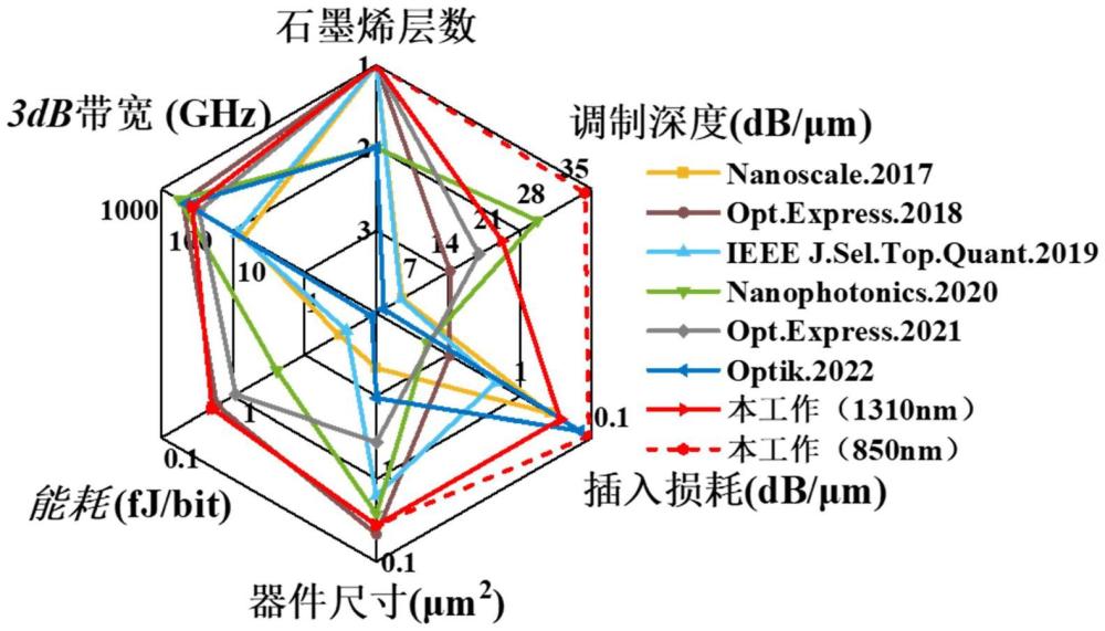 一種基于雜化表面等離激元的石墨烯光調(diào)制器