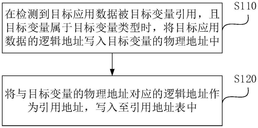 引用管理方法及垃圾回收方法與流程