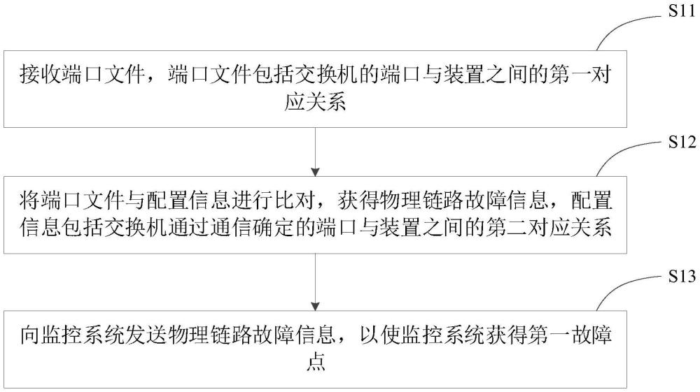 一種變電站網(wǎng)絡(luò)故障診斷方法、裝置及可讀存儲(chǔ)介質(zhì)與流程