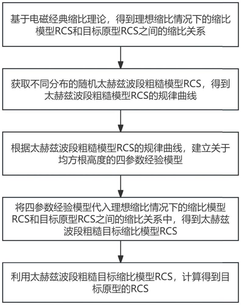 一種基于電磁經(jīng)典縮比理論的太赫茲波段粗糙目標(biāo)縮比模型建模方法