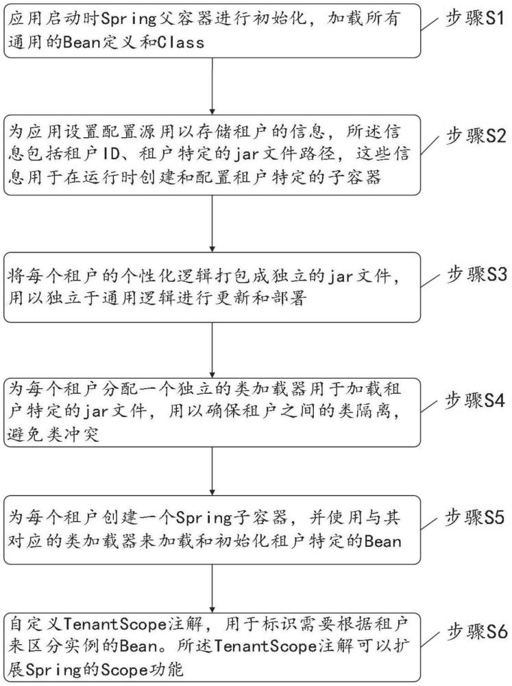 一種基于Spring父子容器熱加載多租戶的Class方法及裝置與流程