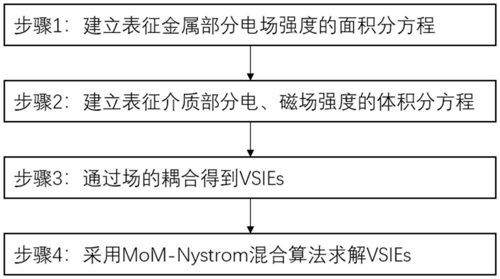 一種三維芯片結(jié)構(gòu)分析的體-面積分方程混合求解方法