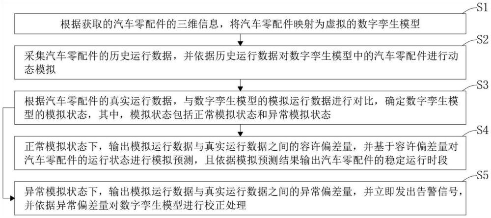 基于數(shù)字孿生的汽車零配件數(shù)字化系統(tǒng)及方法