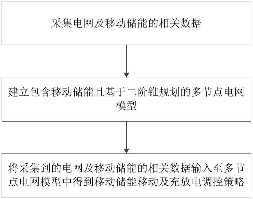 基于電網(wǎng)損耗和電壓波動(dòng)的移動(dòng)儲(chǔ)能運(yùn)行調(diào)控方法及系統(tǒng)