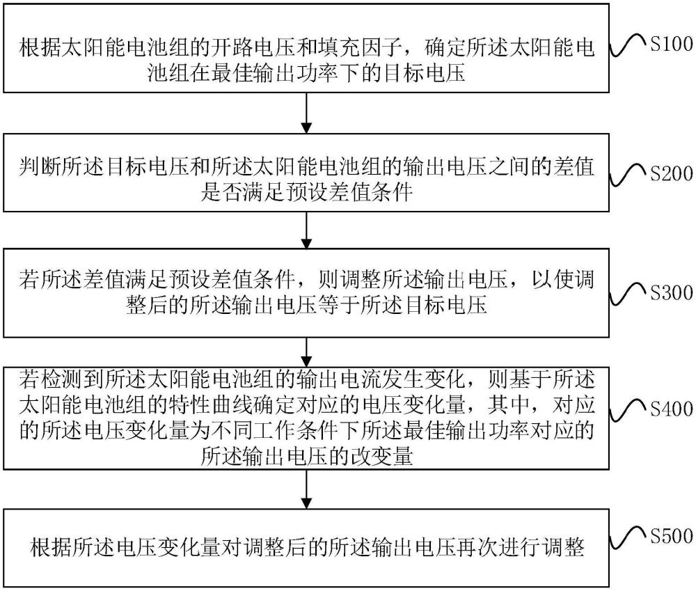 太陽能輸出控制方法、太陽能控制器及太陽能光伏系統(tǒng)與流程