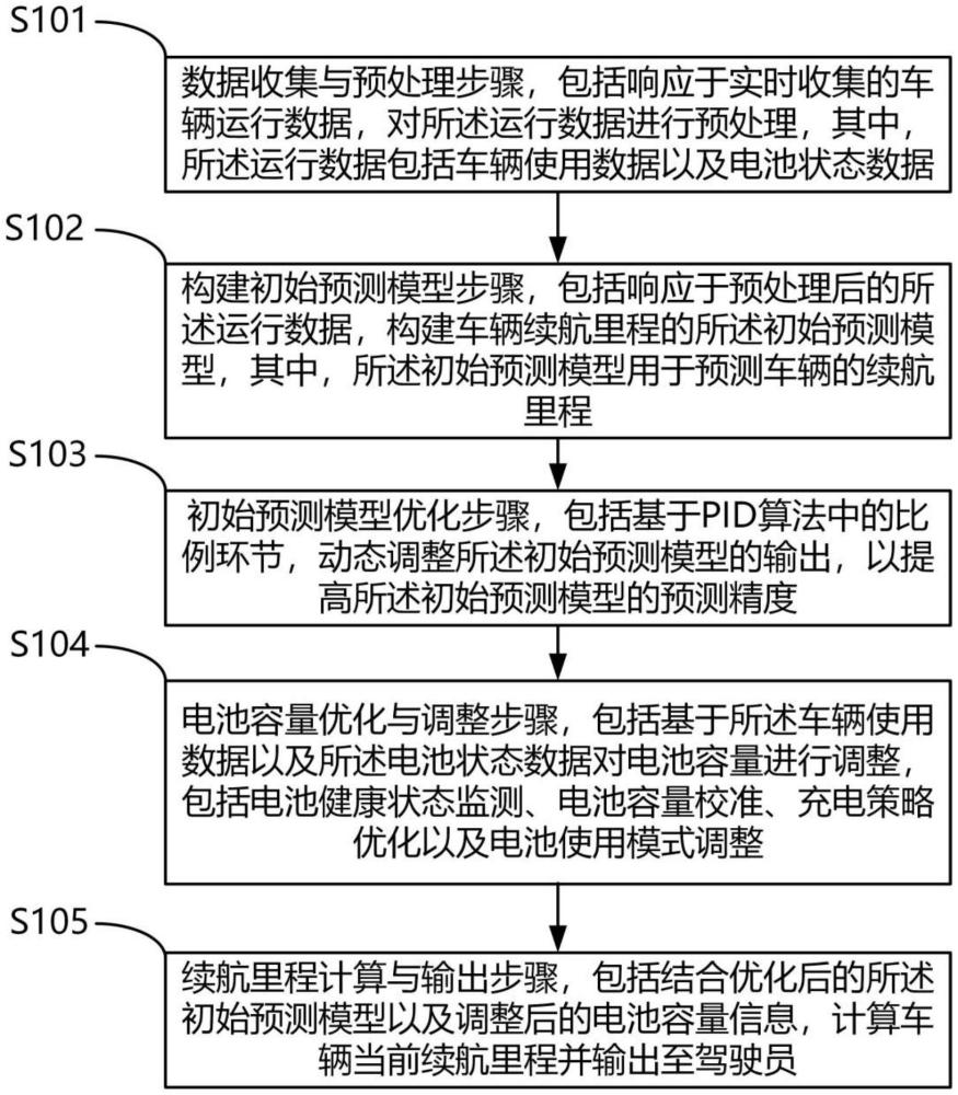 一種電動(dòng)汽車(chē)?yán)m(xù)航里程預(yù)測(cè)與電池容量管理方法及系統(tǒng)與流程