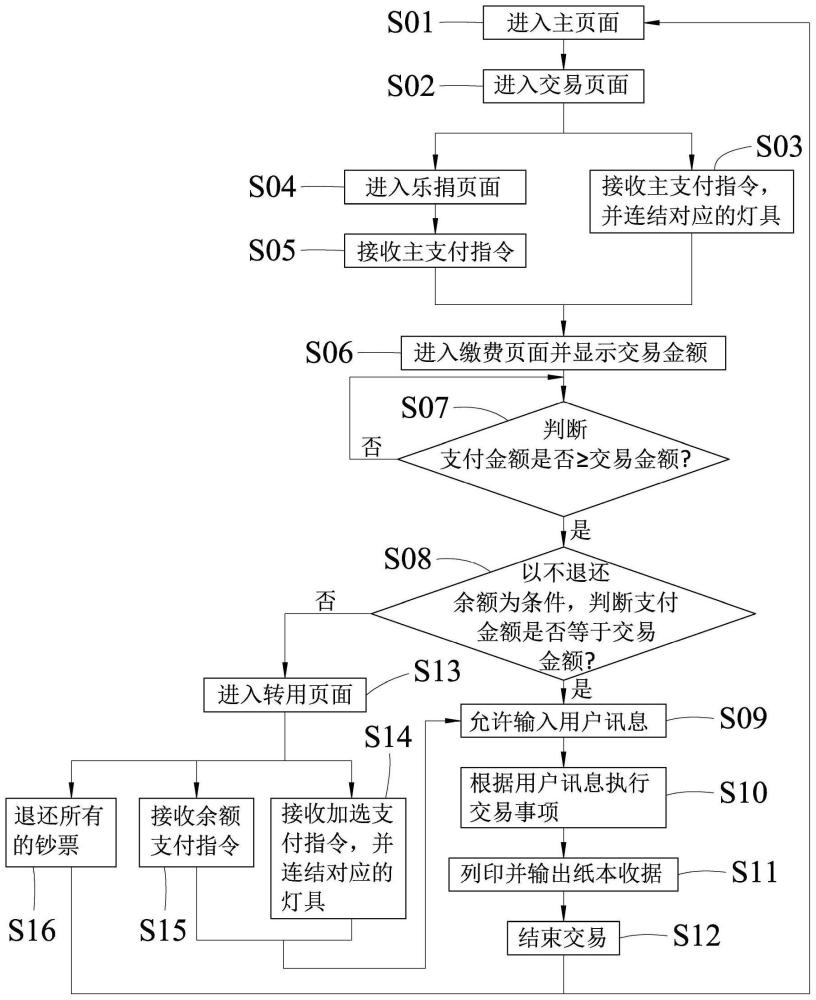 宗教事務的自助交易方法及自助交易裝置與流程