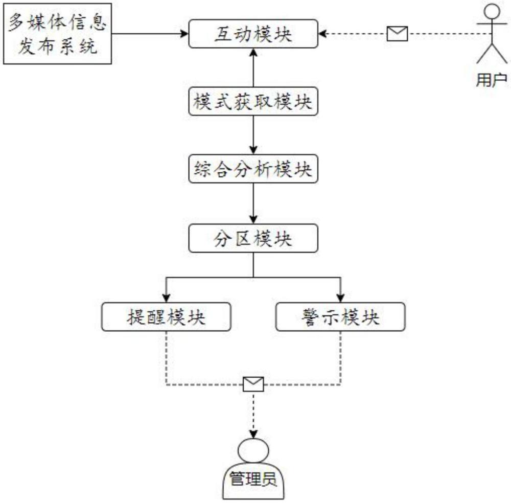 一種多媒體信息的智能交互方法及系統(tǒng)與流程