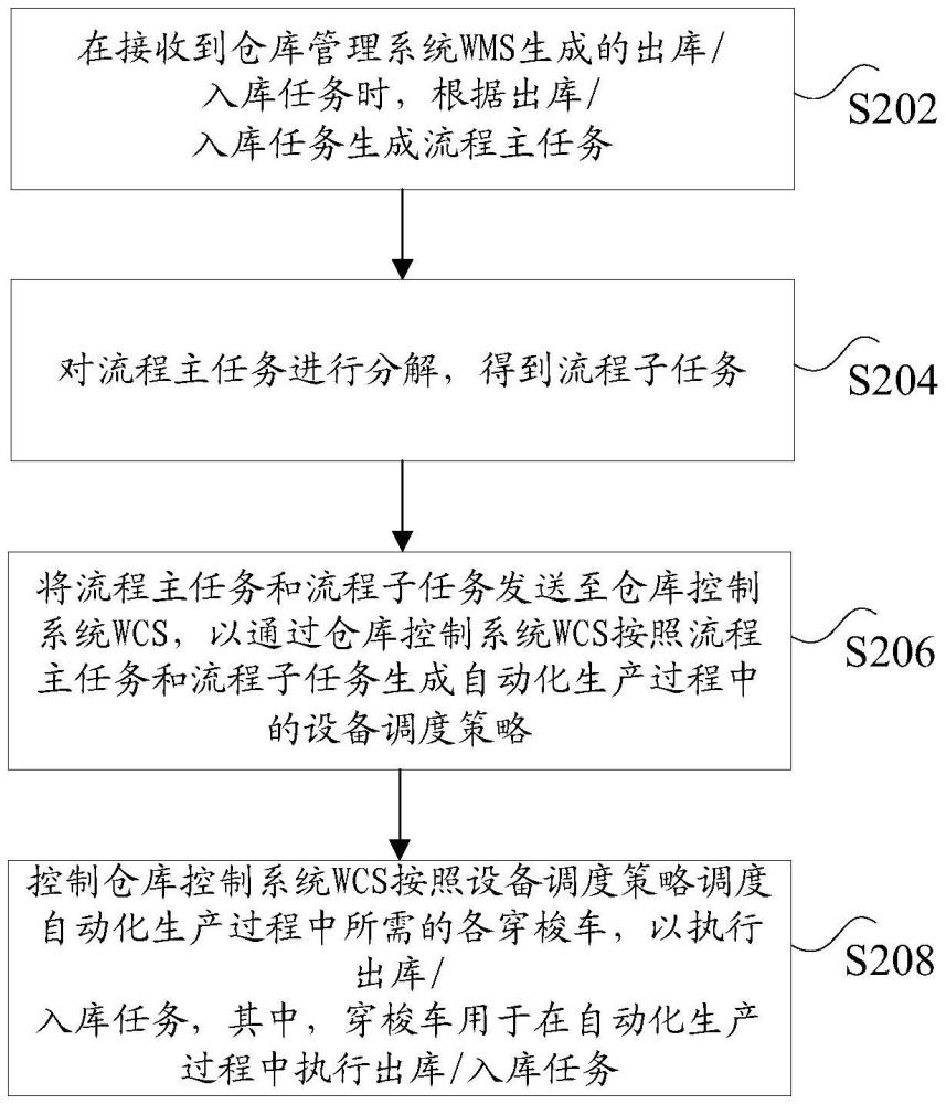 自動化生產(chǎn)過程中的穿梭車調(diào)度方法及裝置與流程