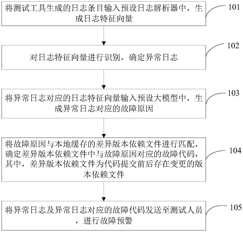 代碼故障預(yù)警方法、裝置、終端設(shè)備及存儲(chǔ)介質(zhì)與流程