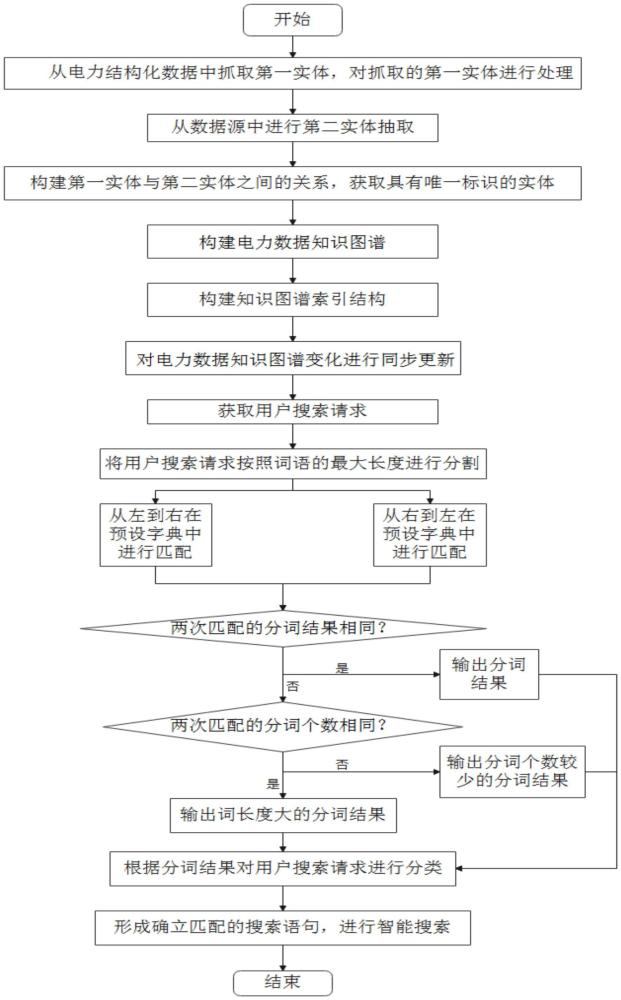 一種基于電力數(shù)據(jù)知識圖譜的智能搜索方法與流程