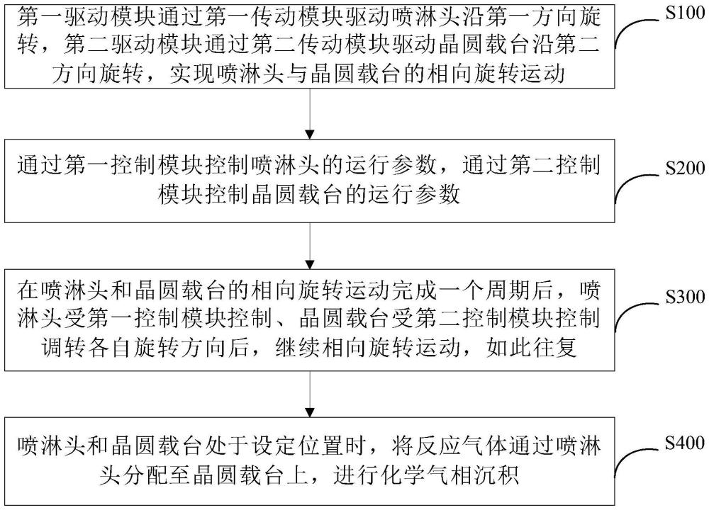 旋轉(zhuǎn)噴淋頭系統(tǒng)、旋轉(zhuǎn)晶圓載臺(tái)系統(tǒng)及化學(xué)氣相沉積方法與流程