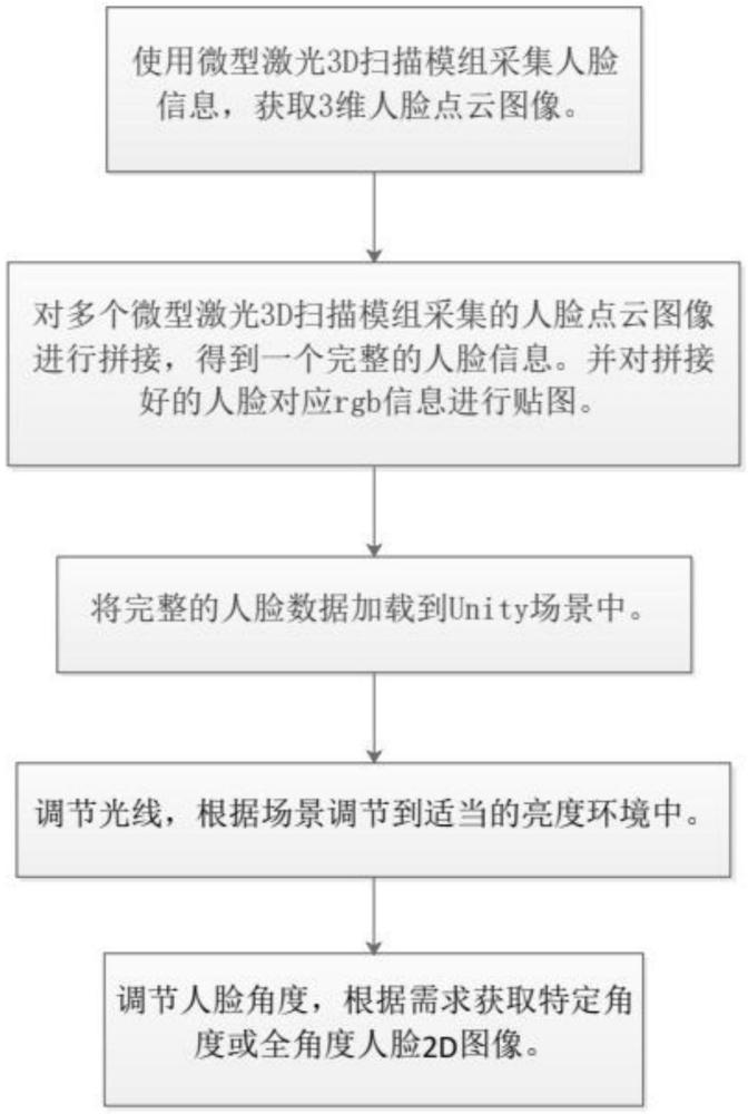 一種人臉圖像在虛擬化場景下的變換方法與流程