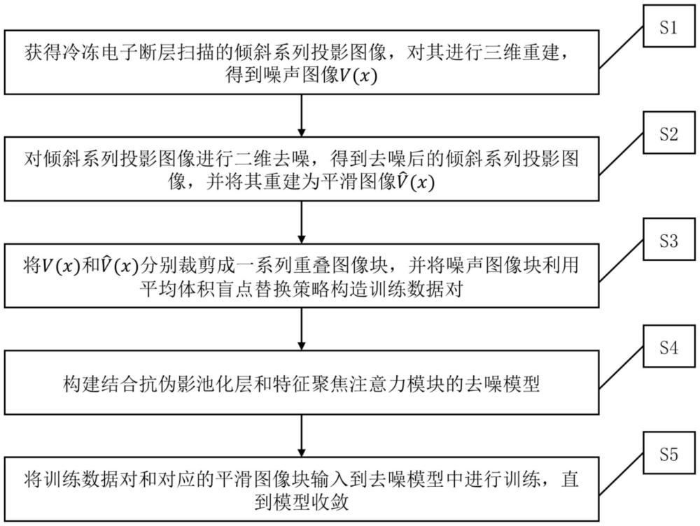 一種基于自監(jiān)督學習的冷凍電子斷層掃描圖像去噪方法