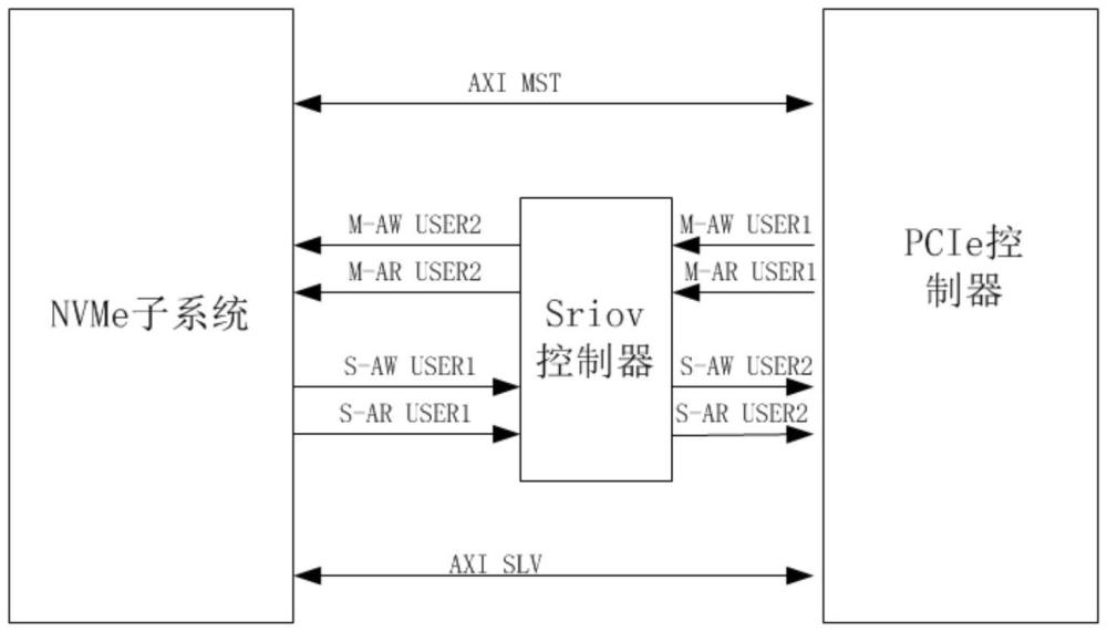 一種SSD主控芯片PCIe與NVMe的SR-IOV握手系統(tǒng)、方法、設(shè)備及介質(zhì)與流程