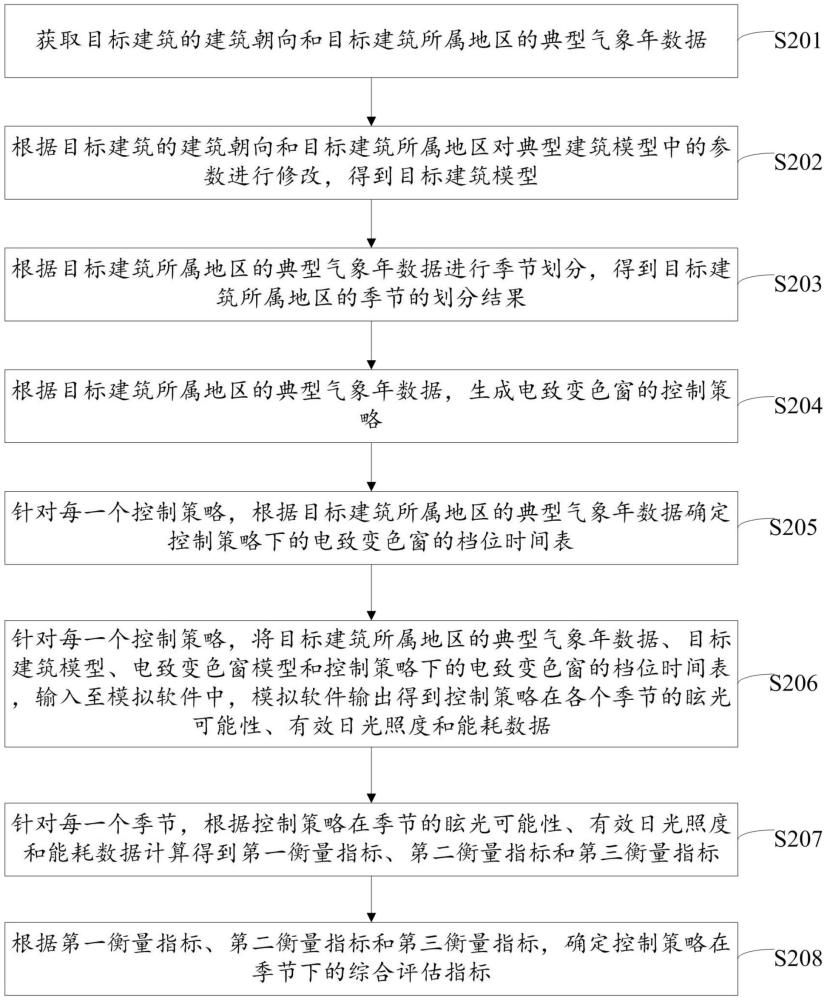 電致變色窗控制策略的評(píng)估方法、相關(guān)裝置及存儲(chǔ)介質(zhì)