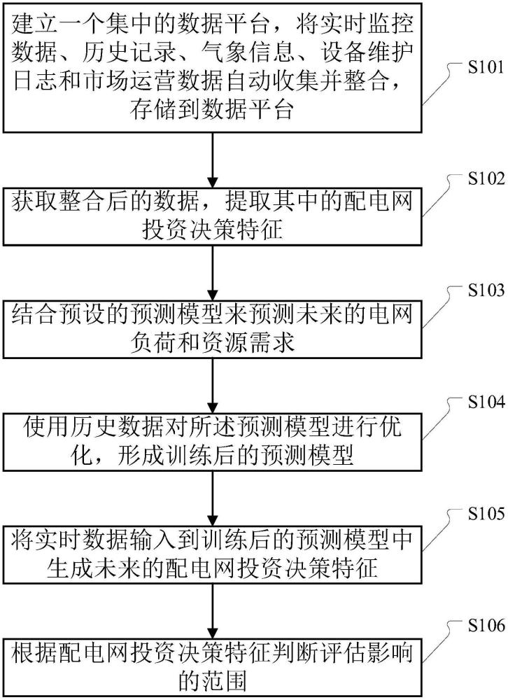 一種基于多源異構(gòu)數(shù)據(jù)模式下配電網(wǎng)投資的方法與流程