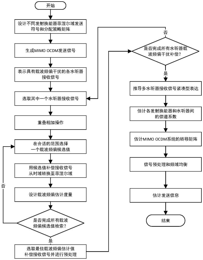 一種載波頻偏干擾下基于MIMO OCDM的水聲通信方法