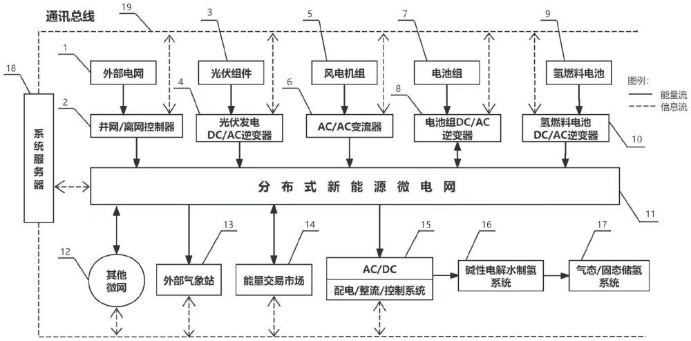 一种分布式新能源微网电氢耦合的系统的制作方法