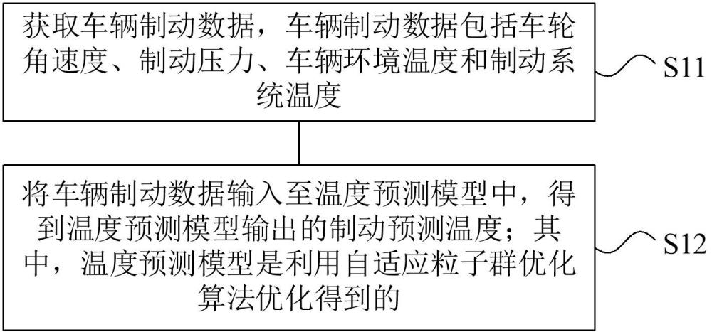 制動溫度預(yù)測方法及裝置與流程