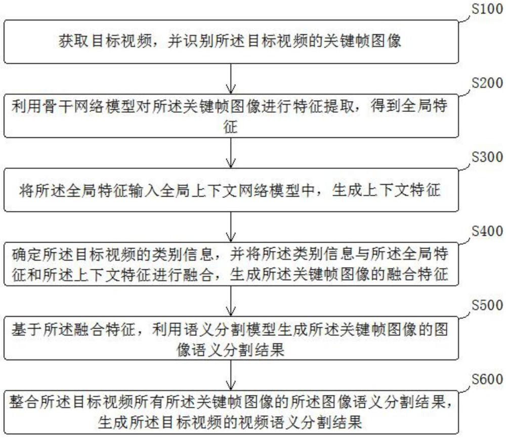 視頻語(yǔ)義分割方法、裝置、計(jì)算機(jī)設(shè)備及存儲(chǔ)介質(zhì)與流程