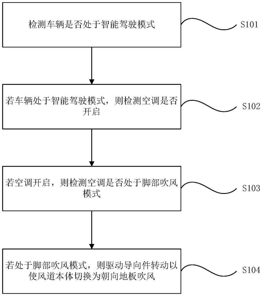 吹脚风道的控制方法、装置及设备与流程